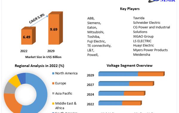Circuit breaker Market Future Frontlines: Exploring Market Size, Share, and Growth Opportunities | 2023-2029