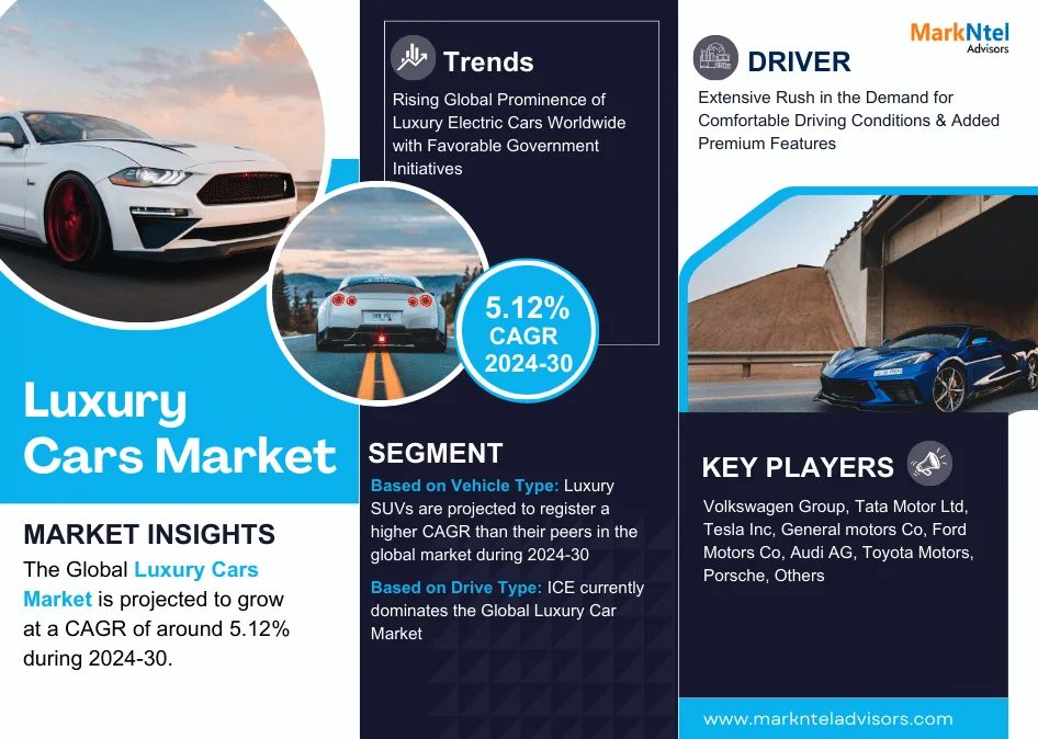 Luxury Cars Market Anticipates Robust 5.12% CAGR for 2024-30