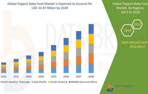 Organic Baby Food Market  Competitive Analysis with Growth Forecast 2028
