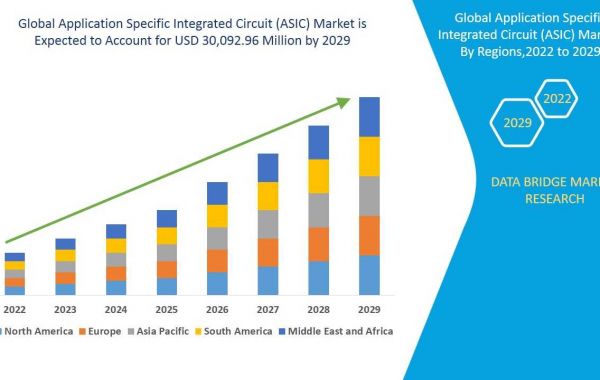 Application Specific Integrated Circuit (ASIC) Market Growing with the CAGR of 8.1%