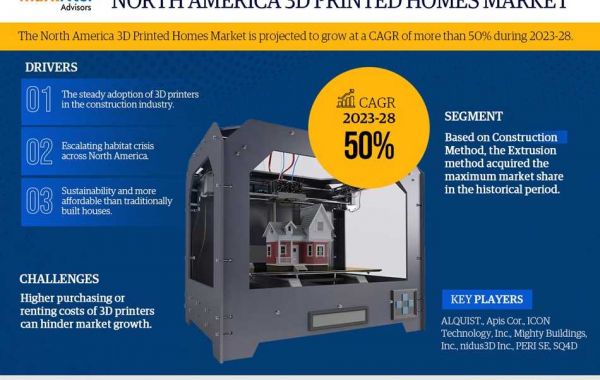 North America 3D Printed Homes Market Growth, Trends, Revenue, Size, Future Plans and Forecast 2028