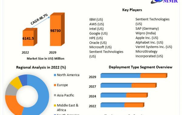 Enterprise AI Market booming Worldwide Opportunity, Upcoming Trends & Growth Forecast 2023-2029