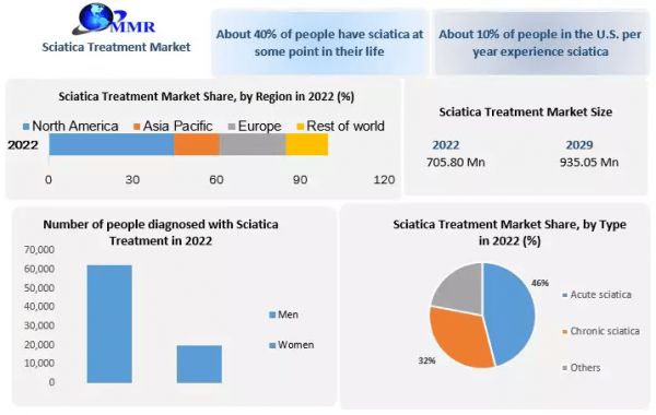 Sciatica Treatment Market Market Odyssey: Navigating Dynamics, Size, and Potential Growth | 2023-2029