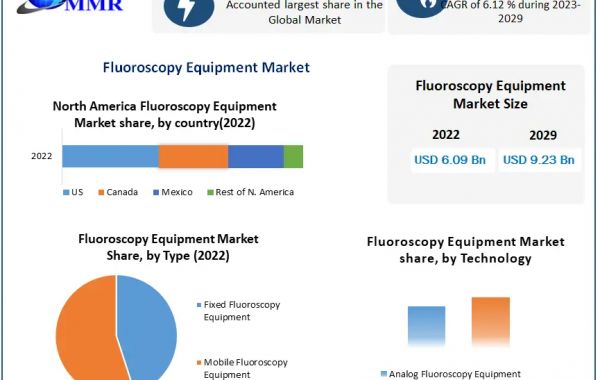 Fluoroscopy Equipment Market Forecast 2023-2029: Competitive Landscape Analysis