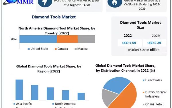 Understanding the Diamond Tools Market 2023-2029: Market Size and Forecast