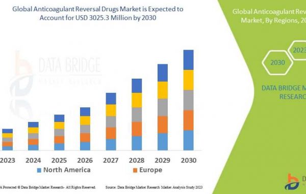 Anticoagulant Reversal Drugs Market Size, Analysis and Forecast