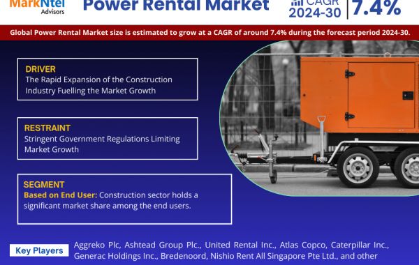 Power Rental Market: 7.4% CAGR Expected During 2024-30 Forecast Period
