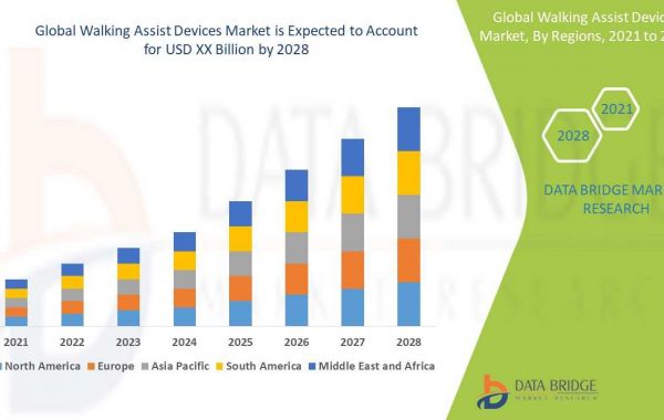 Walking Assist Devices Market Set to Reach USD 20.64 billion by 2028, Driven by CAGR of 4.45% | Data Bridge Market Resea