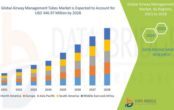 Airway Management Tubes Market Size, Industry Share Forecast