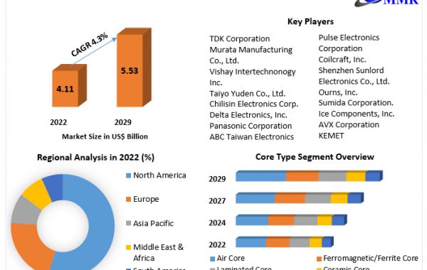 Competitive Landscape of the Inductor Market 2023-2029: Strategies and Insights