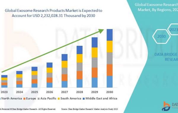 Exosome Research Products Market size is Projected to Reach USD 20.64 billion by 2030 | Growing at a CAGR of 35.6% from 