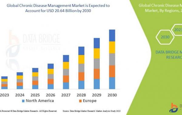 Chronic Disease Management Market size is Projected to Reach USD 20.64 billion by 2030 | Growing at a CAGR of 16.3% from