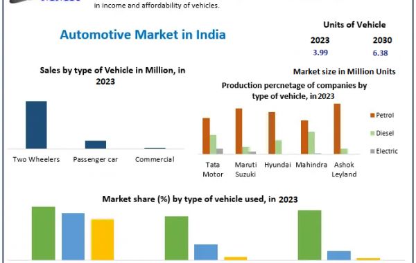 "On the Fast Track: India's Automotive Sector Forecasted to Hit 6.38 Mn Units by 2030"