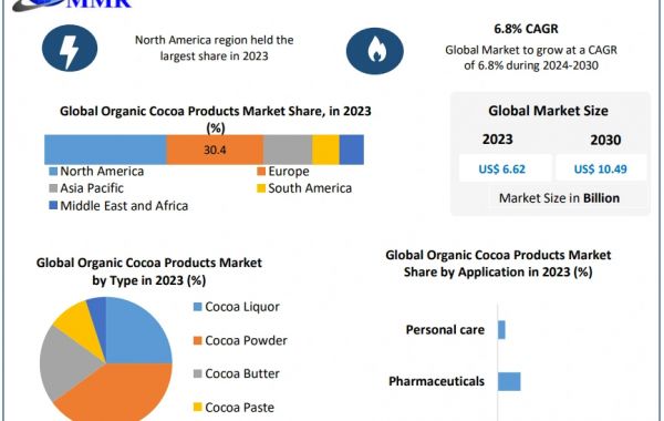 Organic Cocoa Products Market Market Growth Research On Key Players 2030