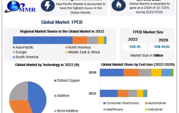 Flexible Printed Circuit Boards Market Size, Growth, Statistics & Forecast Research Report 2024-2030