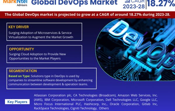 DevOps Market Revenue, Trends Analysis, Expected to Grow 18.27% CAGR, Growth Strategies and Future Outlook 2028: Marknte