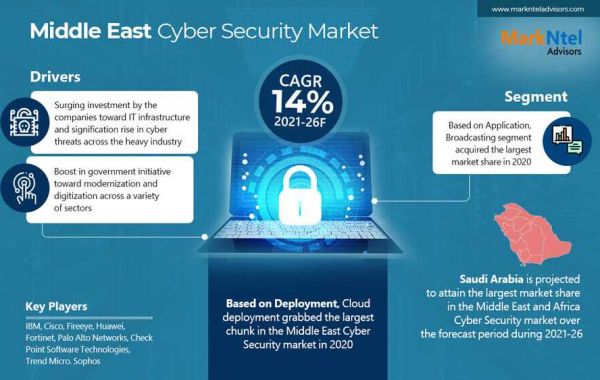 Middle East Cyber Security Market Revenue, Trends Analysis, Expected to Grow 14% CAGR, Growth Strategies and Future Outl