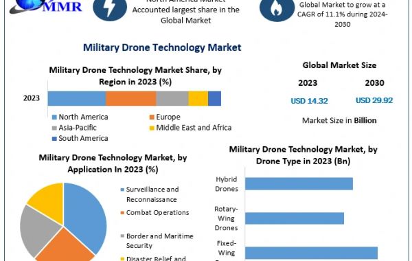 Military Drone Technology Market In-Depth Analysis of Key Players forecast to 2030