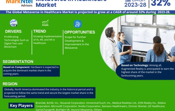 Metaverse in Healthcare Market Revenue, Trends Analysis, Expected to Grow 32% CAGR, Growth Strategies and Future Outlook