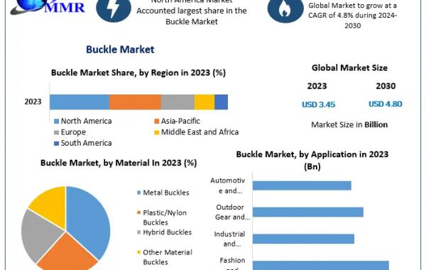 Buckle Market Surging Import and Export Activities Presents Opportunities to 2030