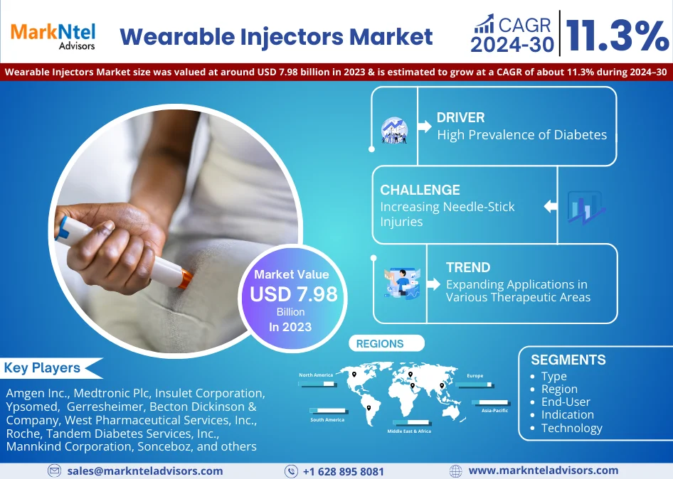 Wearable Injectors Market Scope, Size, Share, Growth Opportunities and Future Strategies 2030: Markntel Advisors