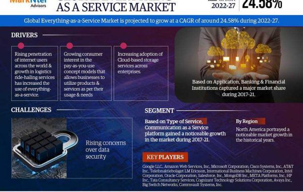 Everything as a Service Market Growth, Share, Trends Analysis under Segmentation, Business Challenges and Forecast 2027:
