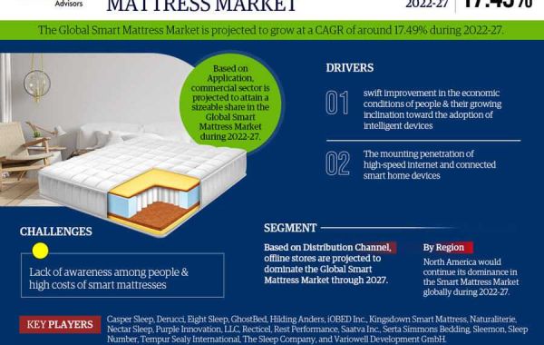 Smart Mattress Market Growth, Share, Trends Analysis under Segmentation, Business Challenges and Forecast 2027: Markntel