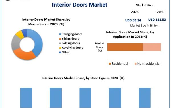 Interior Doors Market Coordinated Fusion: Size, Share, Trends, and Innovative Growth Opportunities | 2024-2030