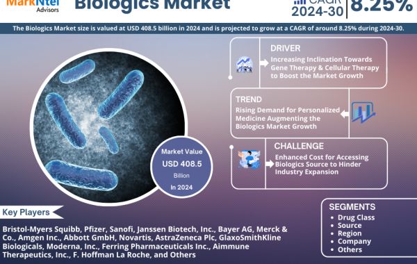 Biologics Market Trends, Share, Growth Drivers, Business Analysis and Future Investment 2030: Markntel Advisors