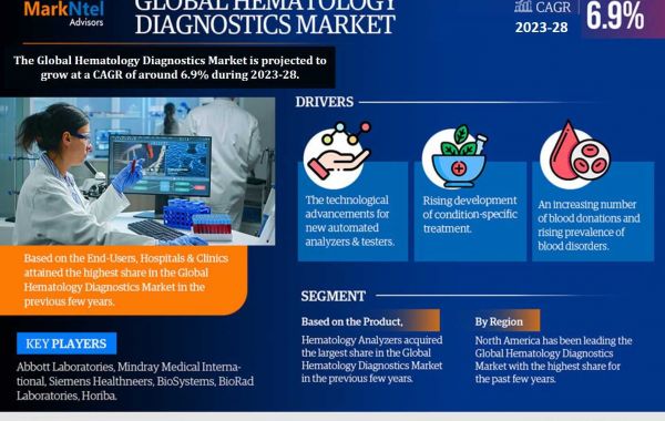 Hematology Diagnostics Market Revenue, Trends Analysis, Expected to Grow 6.9% CAGR, Growth Strategies and Future Outlook