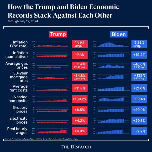 Measuring the Economy Under Donald Trump and Joe Biden - Alex Demas - The Dispatch