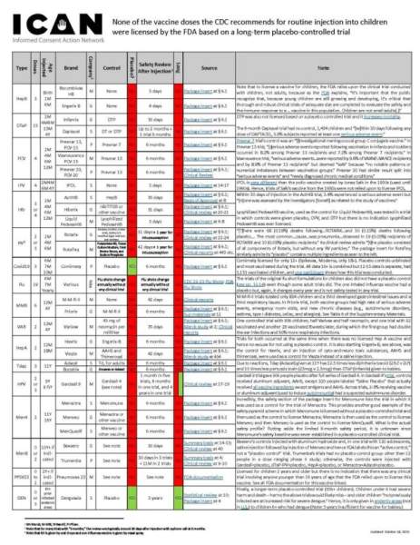 Clinical Trials of Routine Childhood Vaccines Show That NONE OF THEM Were LICENSED By FDA Based On Long-Term Placebo-Controlled Trials | Healthcare | Before It's News