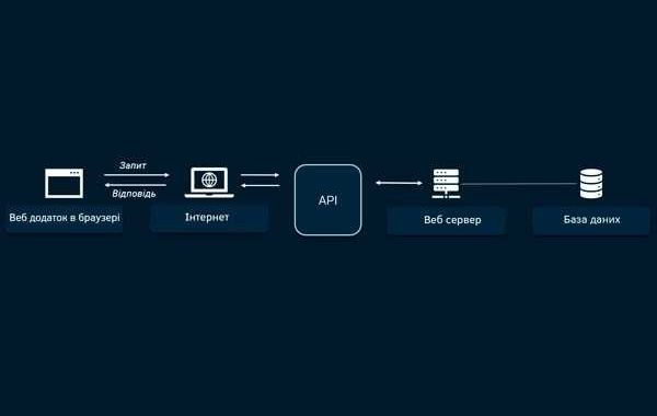 Що таке API і чому ця технологія важлива для сучасного бізнесу?