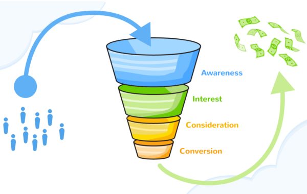 Advertising and the sales funnel