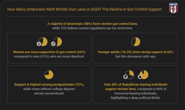 The Decline in Gun Control Support: How Many Americans Want Stricter Gun Laws in 2024? - Guns in the News