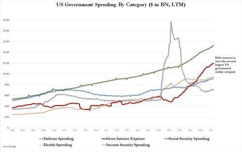 US Treasury Shocks With Second Biggest Budget Surplus In History | ZeroHedge